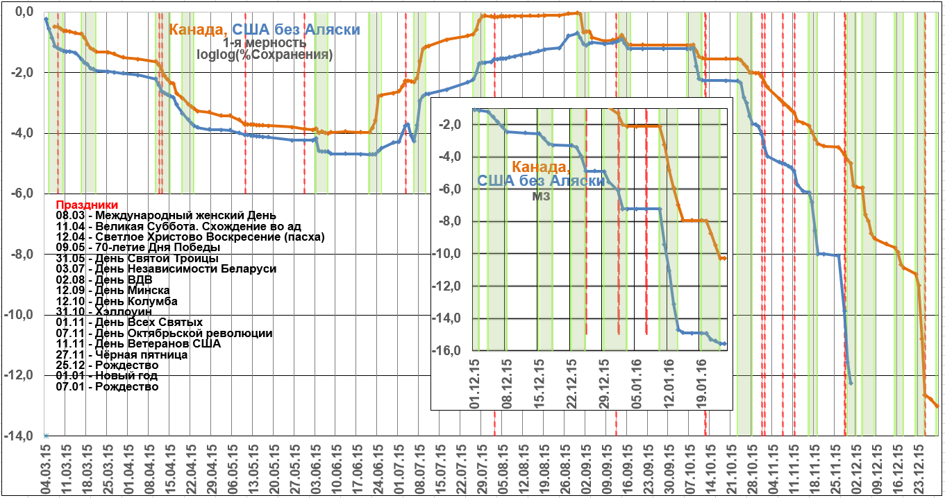 Канада, США без Аляски 04.03.15 - 23.12.15