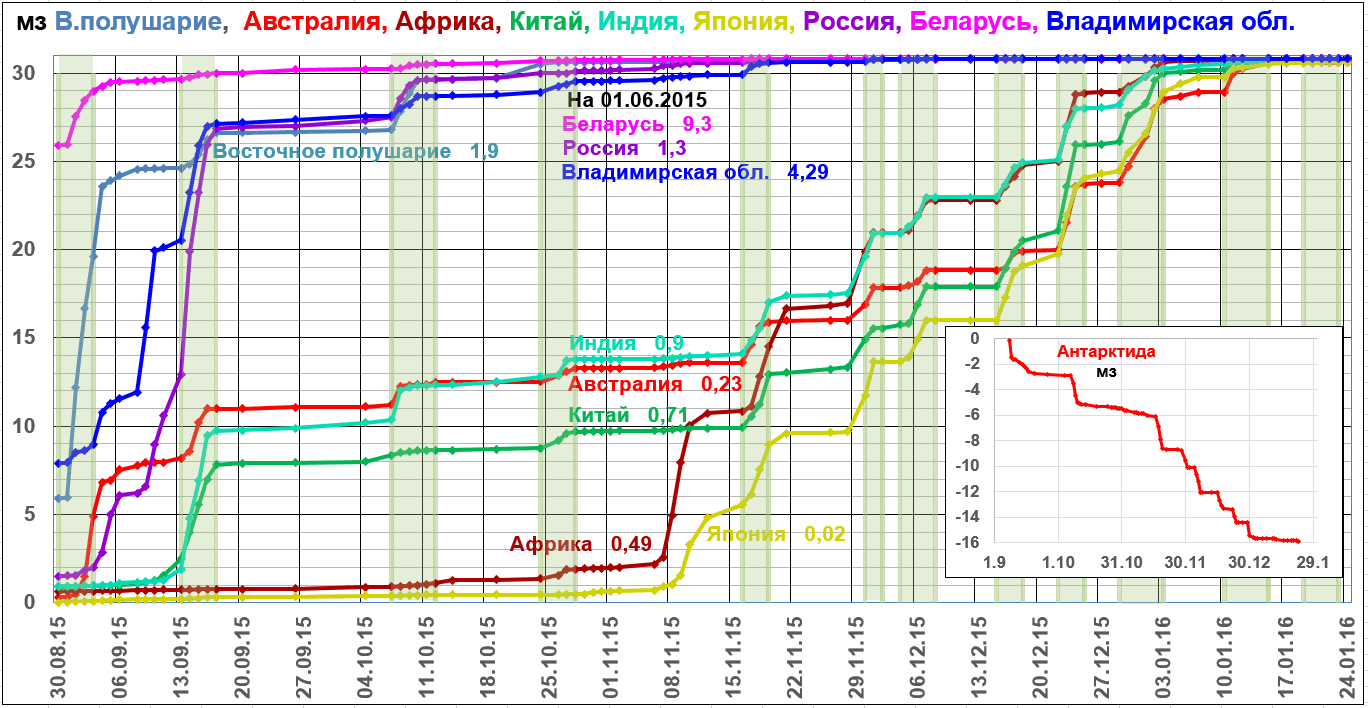 Восточное полушарие без населения 30.08.15 - 24.01.16