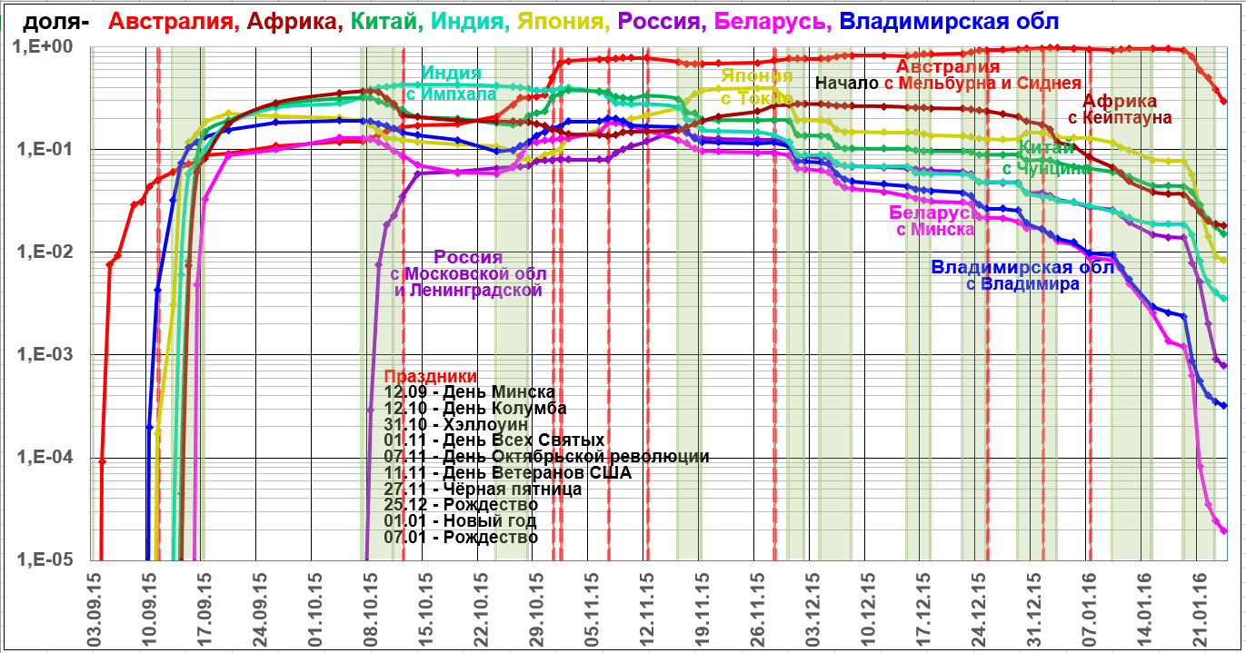 Восточное полушарие минуса 03.09.15 - 21.01.16