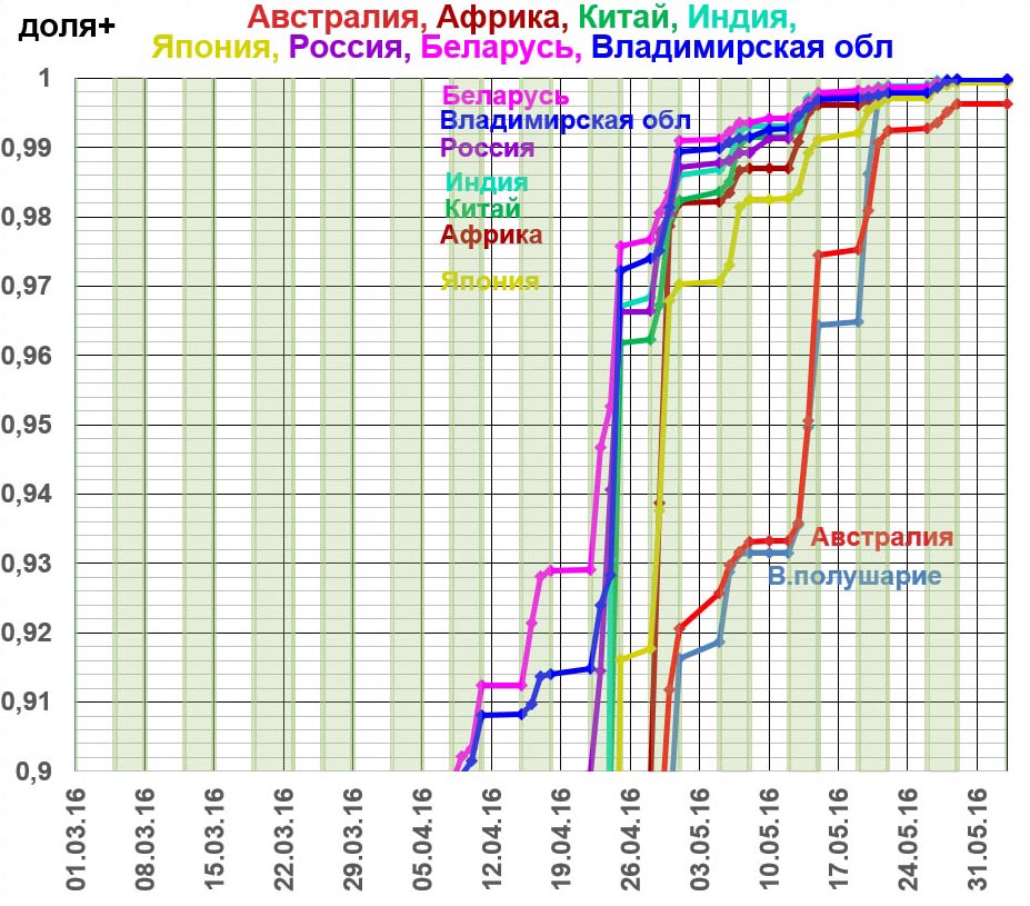Восточное полушарие. Доли плюсов