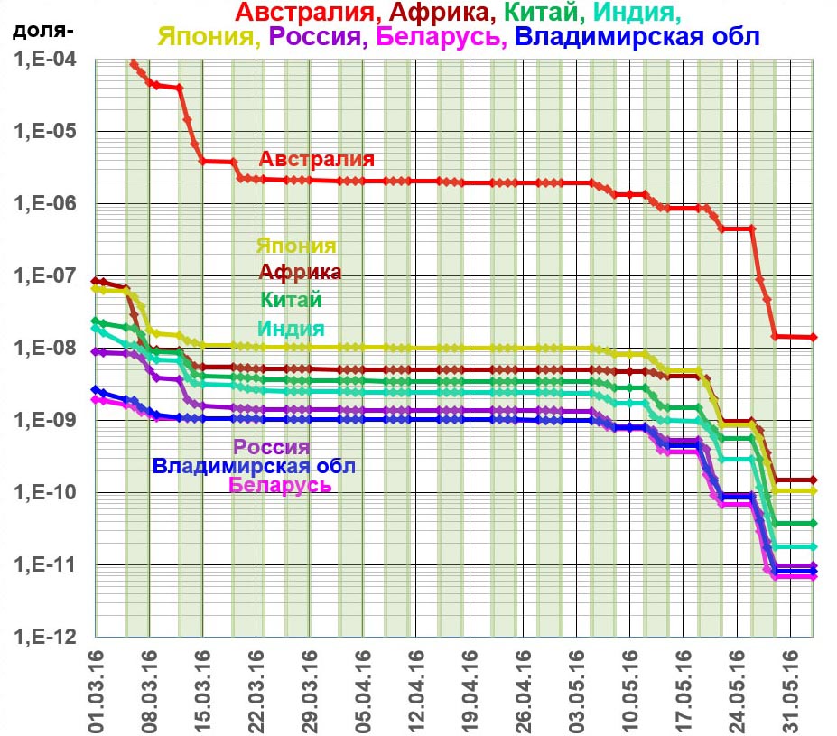 Восточное полушарие. Доли минусов