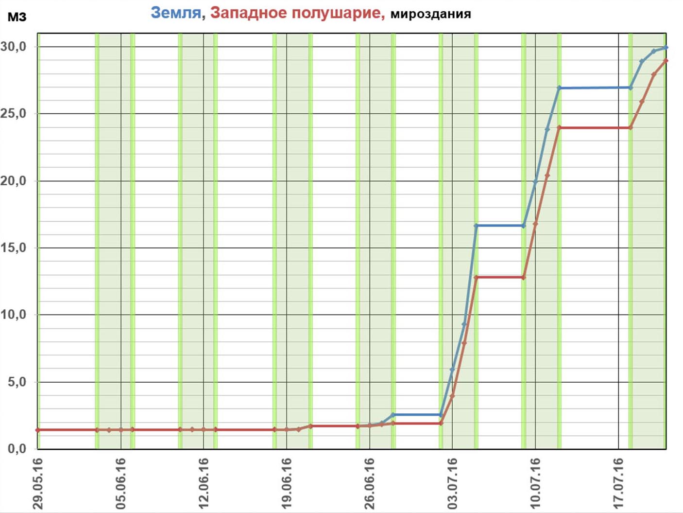 Западное полушарие