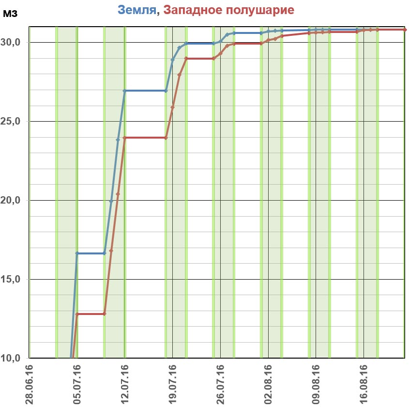 Западное полушарие