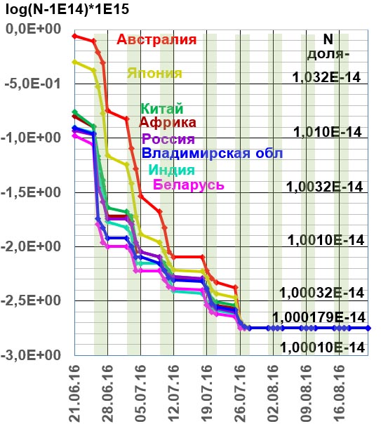 Доля минусовых. Восточное полушарие