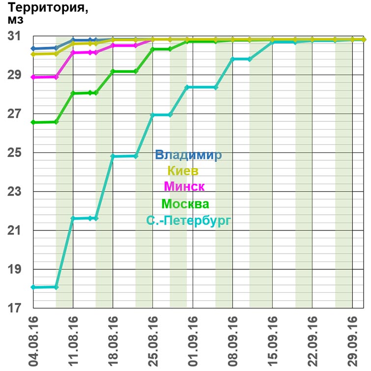 Территории городов. Минск, Киев, Владимир, Москва, С.-Петербург