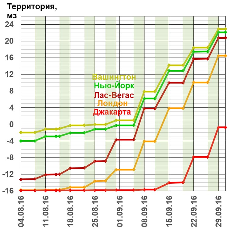 Территории городов. Вашингтон, Нью-Йорк, Лас-Вегас, Лондон, Джакарта