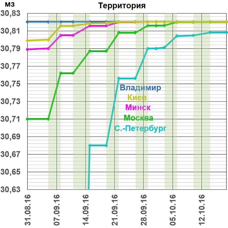 Территории городов. Минск, Киев, Владимир, Москва, С.-Петербург
