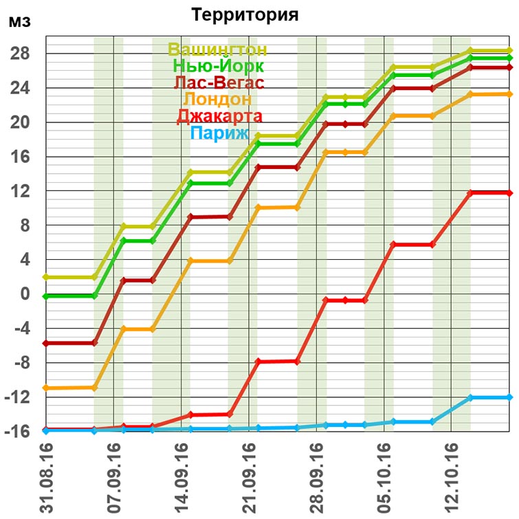 Территории городов. Вашингтон, Нью-Йорк, Лас-Вегас, Лондон, Джакарта
