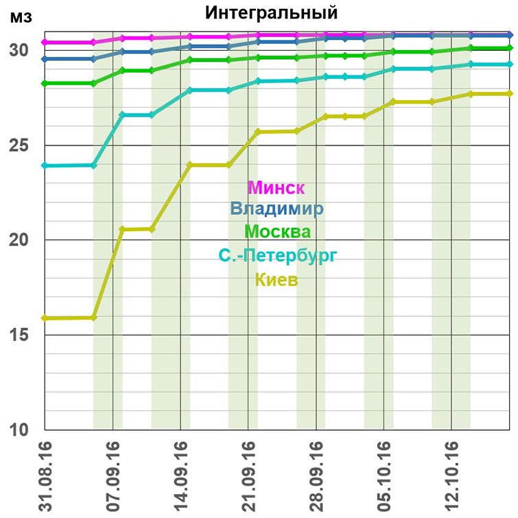 Интегральный городов. Минск, Киев, Владимир, Москва, С.-Петербург