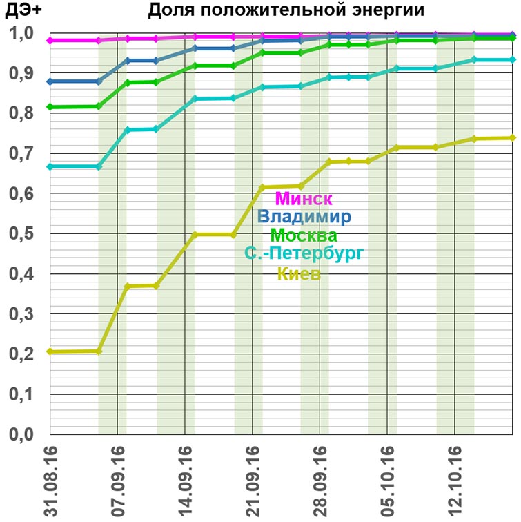 Положительная доля городов. Минск, Киев, Владимир, Москва, С.-Петербург