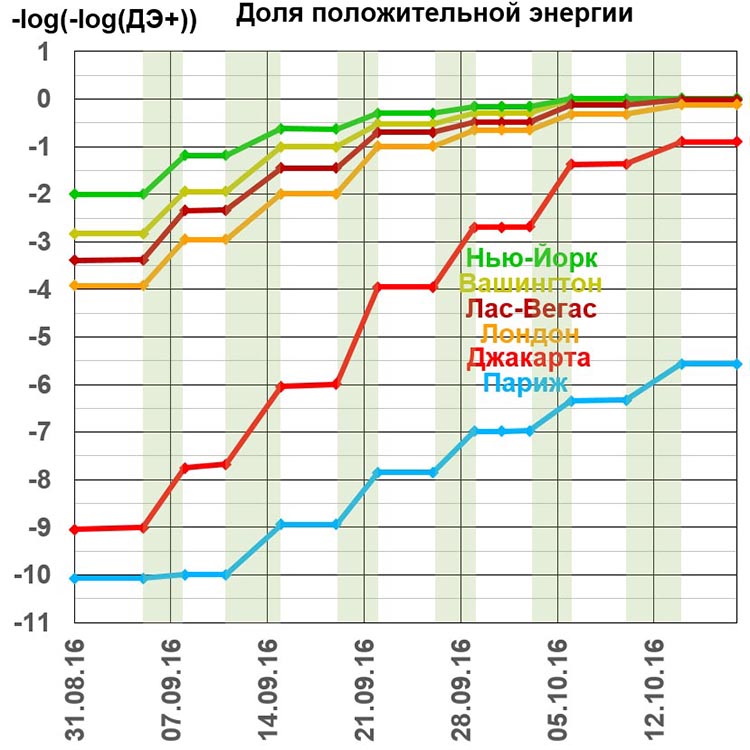 Положительная доля городов. Вашингтон, Нью-Йорк, Лас-Вегас, Лондон, Джакарта