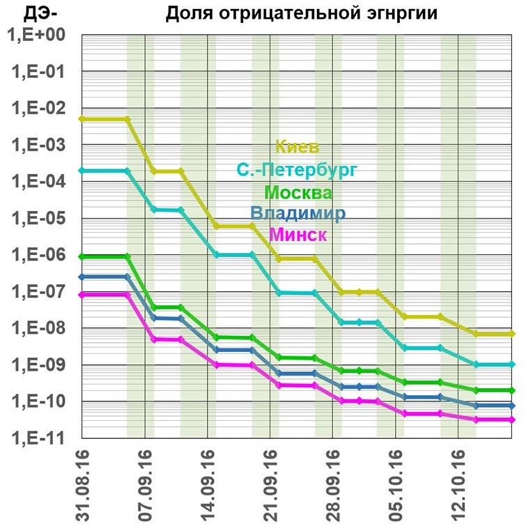Отрицательная доля. Минск, Киев, Владимир, Москва, С.-Петербург