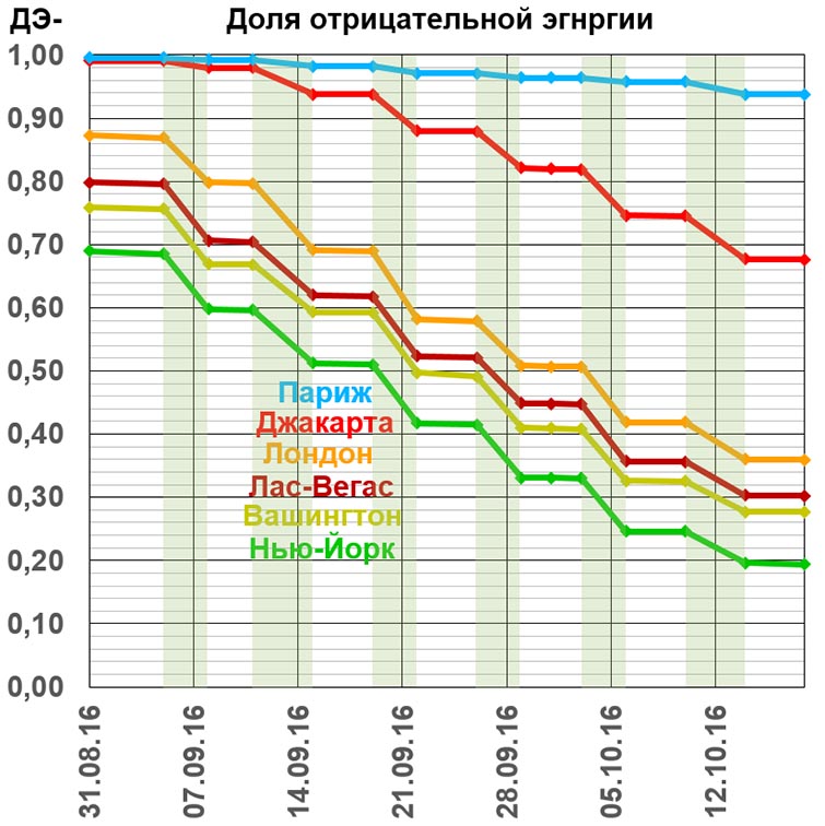 Отрицательная доля. Вашингтон, Нью-Йорк, Лас-Вегас, Лондон, Джакарта