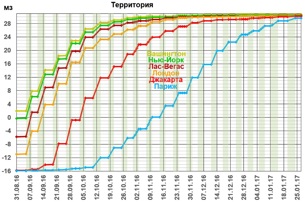 Территории городов. Вашингтон, Нью-Йорк, Лас-Вегас, Лондон, Джакарта