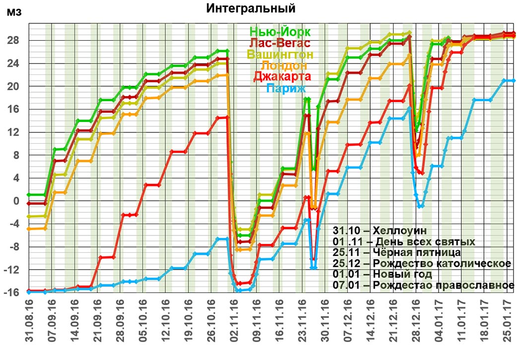 Интегральный городов. Вашингтон, Нью-Йорк, Лас-Вегас, Лондон, Джакарта