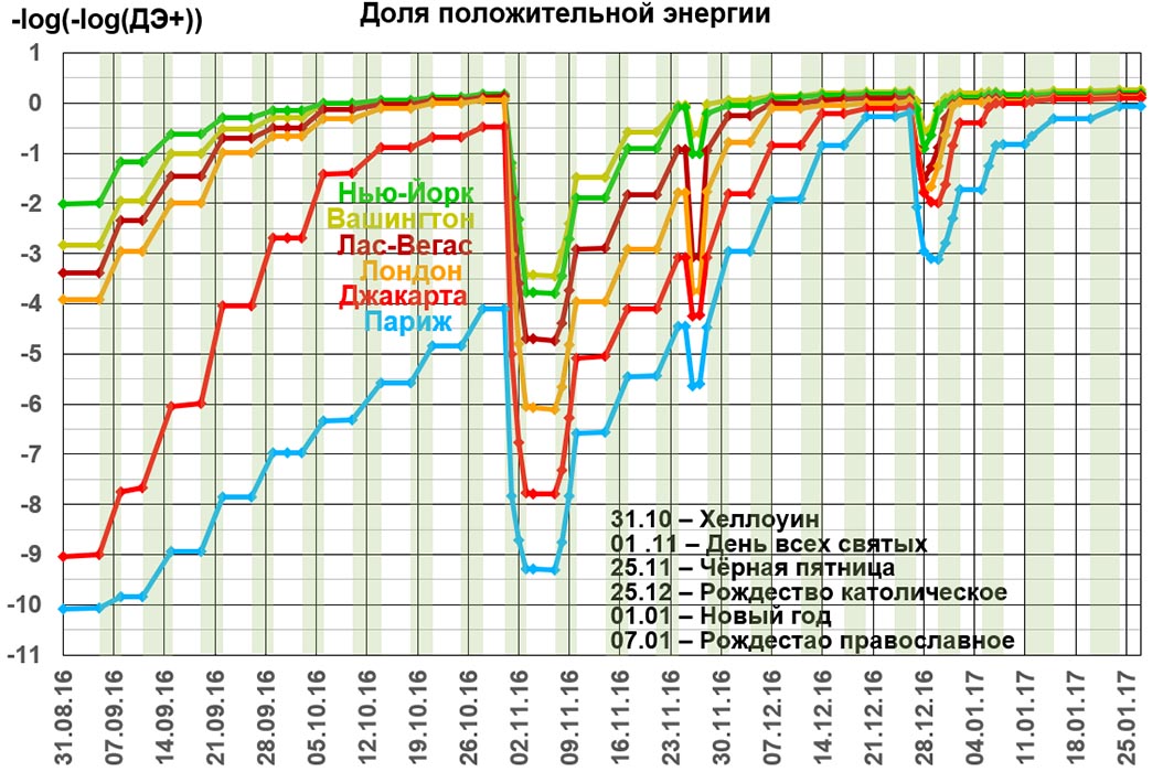 Положительная доля городов. Вашингтон, Нью-Йорк, Лас-Вегас, Лондон, Джакарта