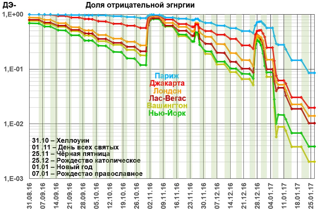 Отрицательная доля. Вашингтон, Нью-Йорк, Лас-Вегас, Лондон, Джакарта