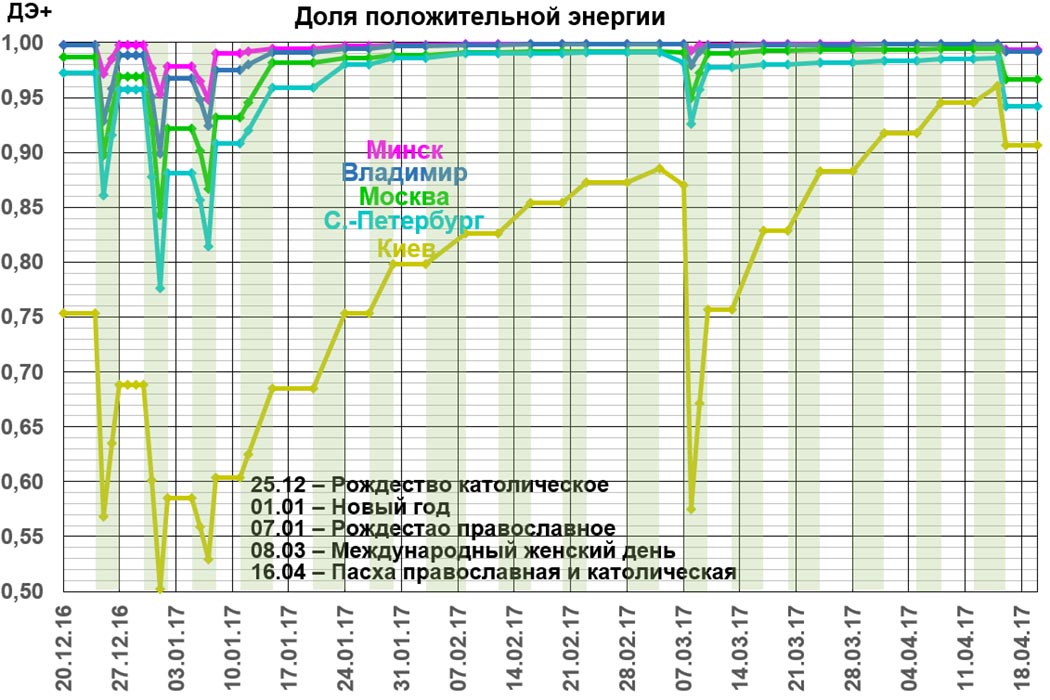 Положительная доля городов. Минск, Киев, Владимир, Москва, С.-Петербург