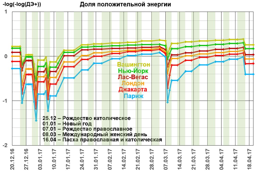 Положительная доля городов. Вашингтон, Нью-Йорк, Лас-Вегас, Лондон, Джакарта