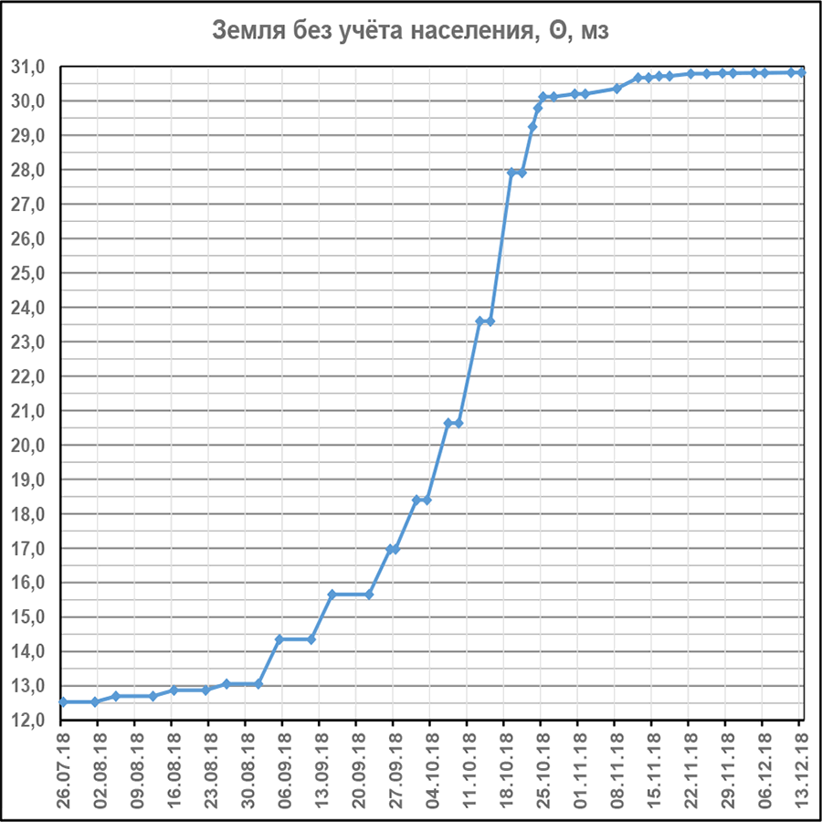 Энергии земли 26.07.2018 - 13.12.2018