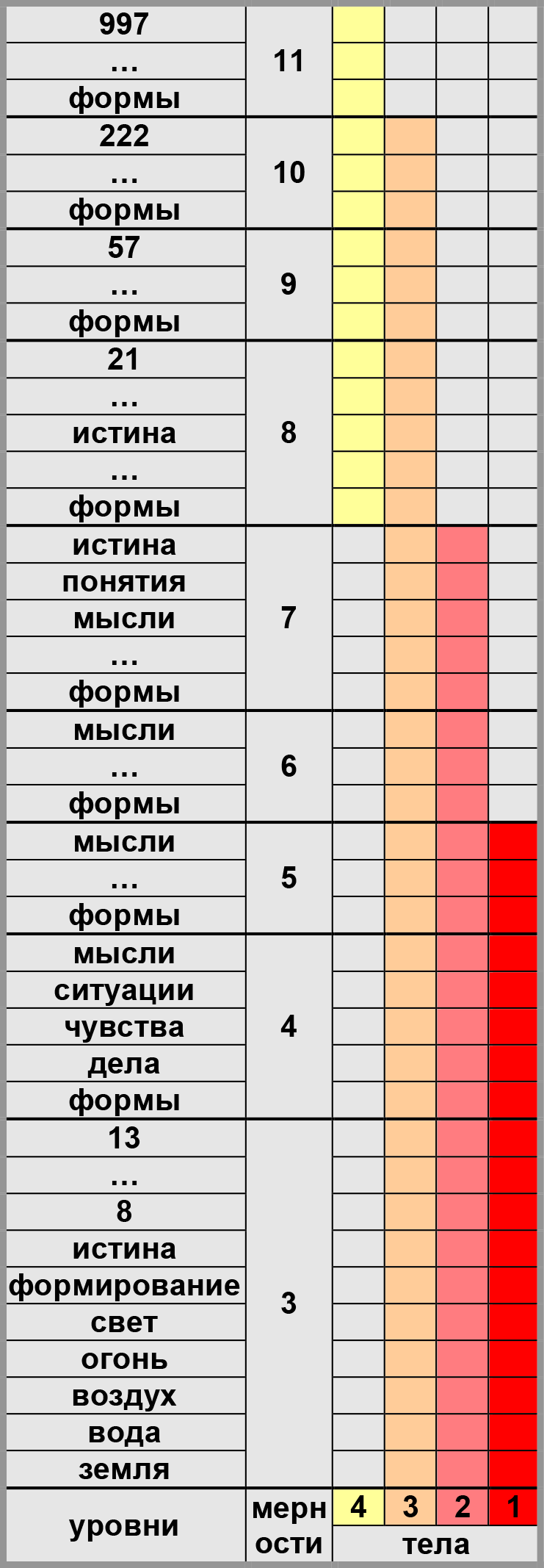Уровни мерности 3-11