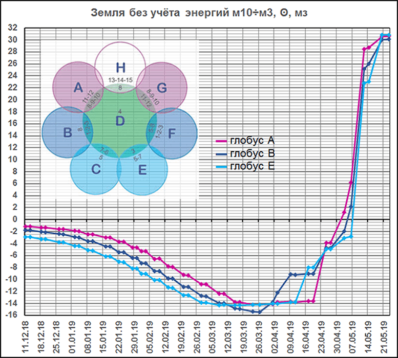 Энергии земли 11.12.2018 - 23.05.2019