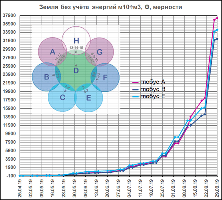 Энергии земли 25.04.2019 - 29.08.2019
