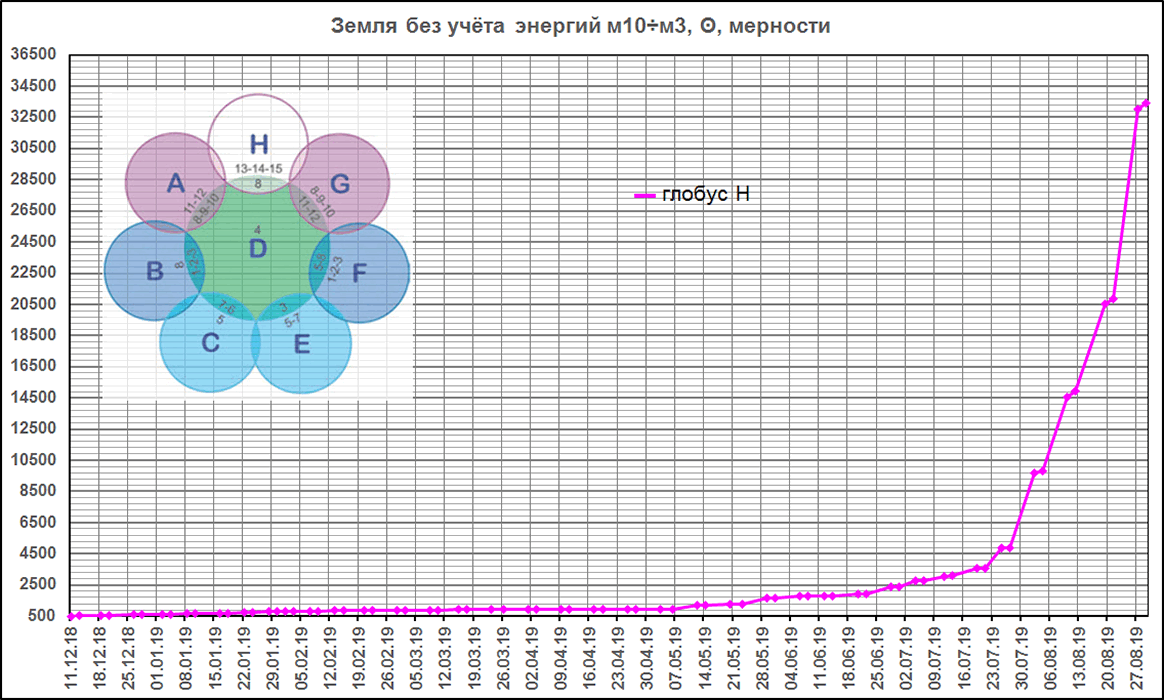 Энергии земли H глобуса без учета мерностей 3 - 10 22.09.2018 - 01.12.2019