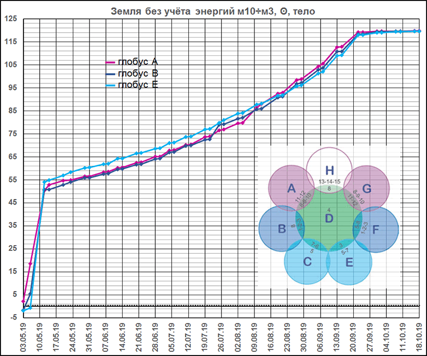 Энергии земли ABE глобусов без учета мерностей 3 - 10 03.05.2019 - 18.10.2019
