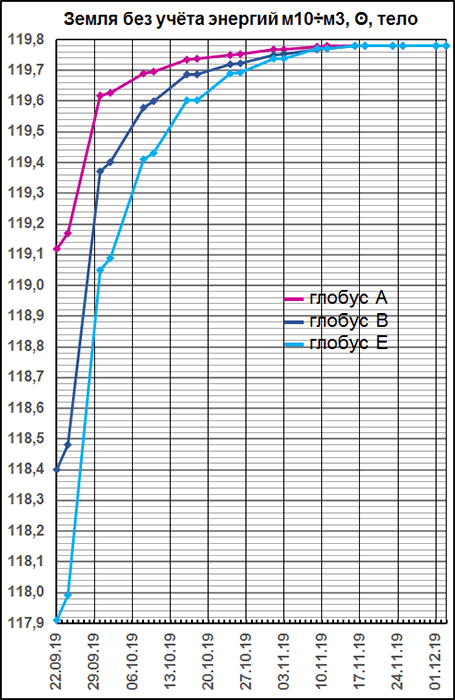 Энергии земли ABE глобусов без учета мерностей 3 - 10 22.09.2018 - 01.12.2019