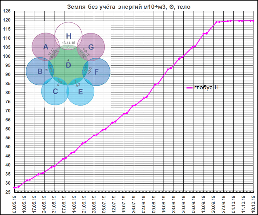 Энергии земли H глобуса без учета мерностей 3 - 10 03.05.2019 - 18.10.2019