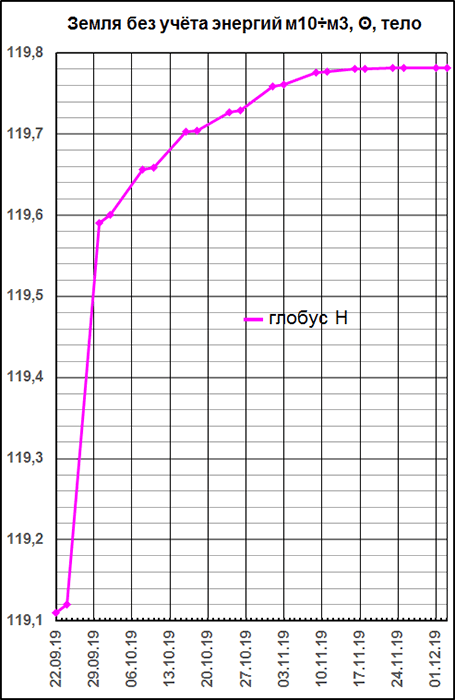 Энергии земли H глобуса без учета мерностей 3 - 10 22.09.2018 - 01.12.2019