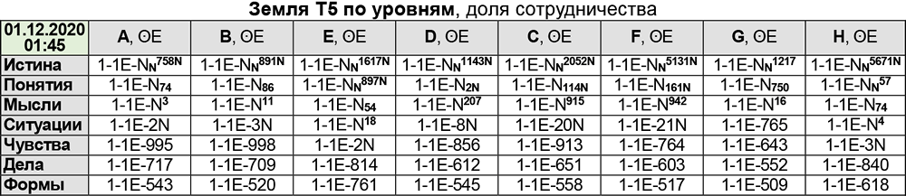 Энергии Земли по уровням 01.12.20