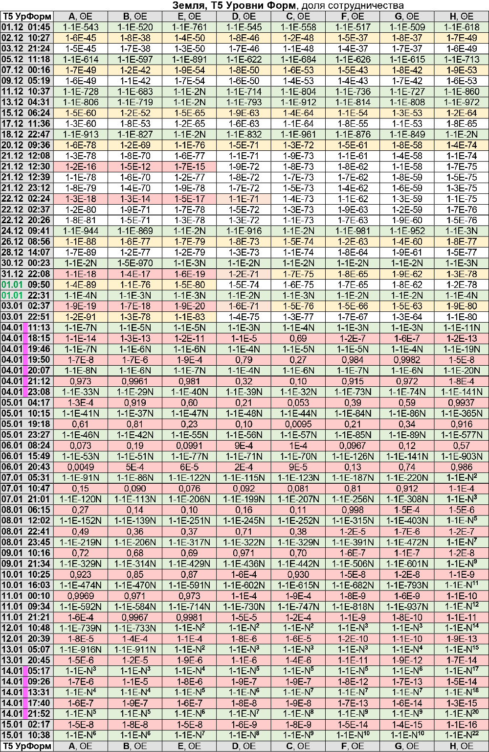 Энергии Земли по уровню Форм 01.12.2020 - 15.01.21
