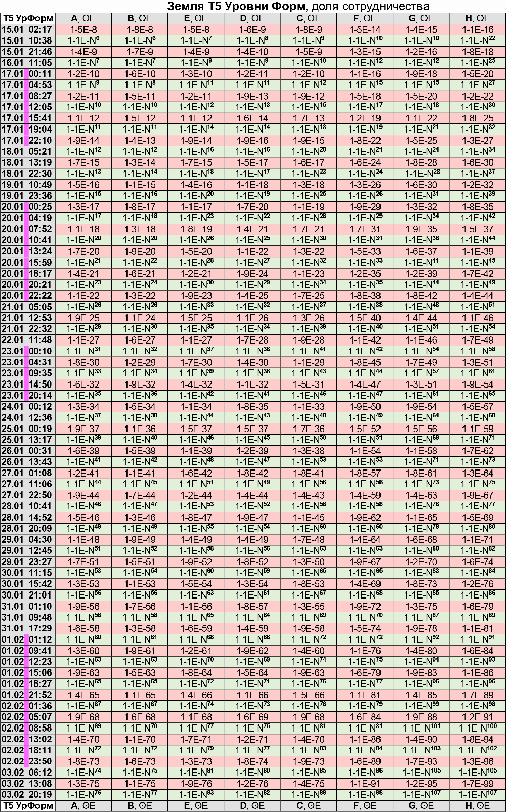 Энергии Земли по уровню Форм 15.01 - 03.02.2021