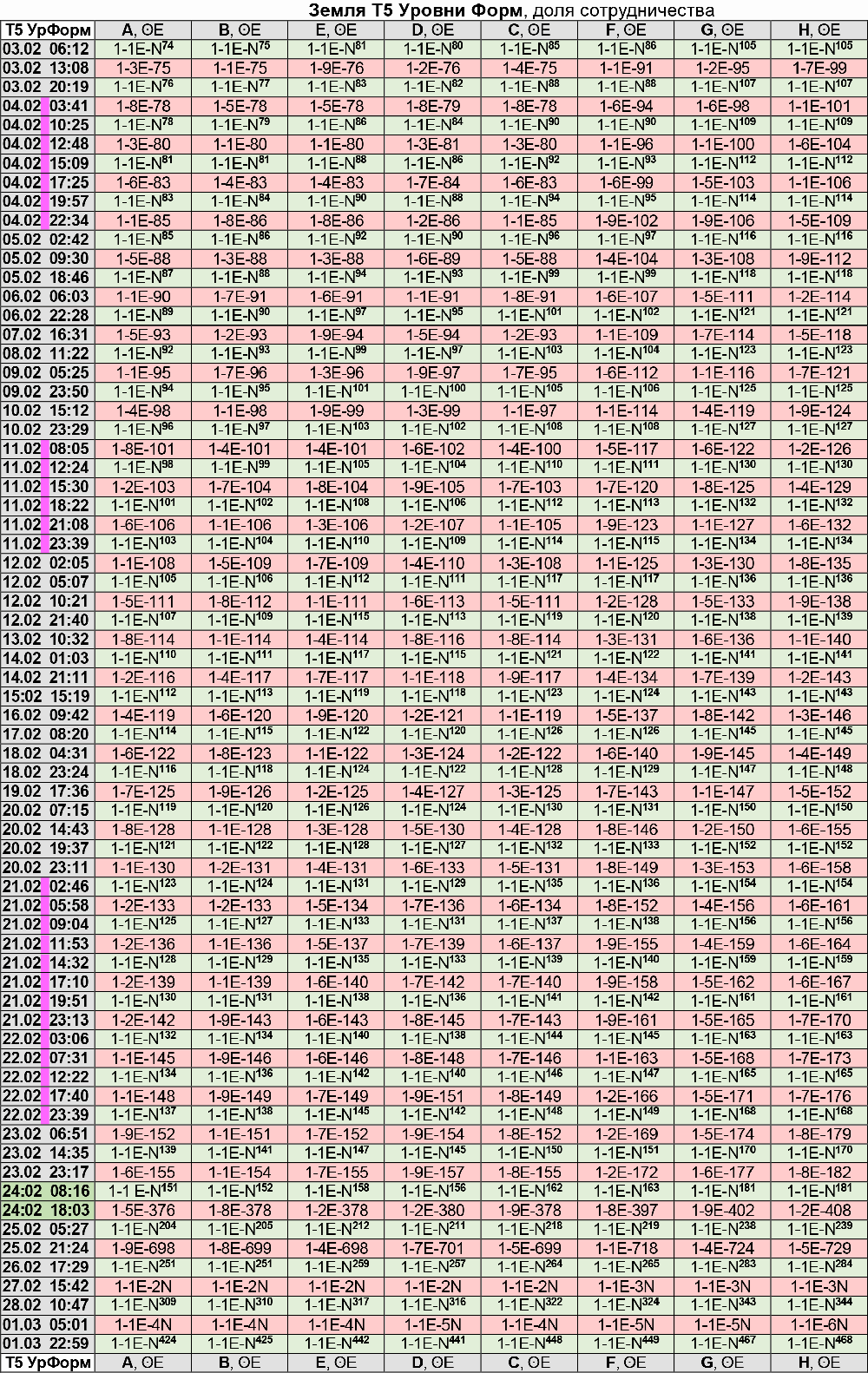 Энергии Земли по уровню Форм 03.02 - 01.03.2021