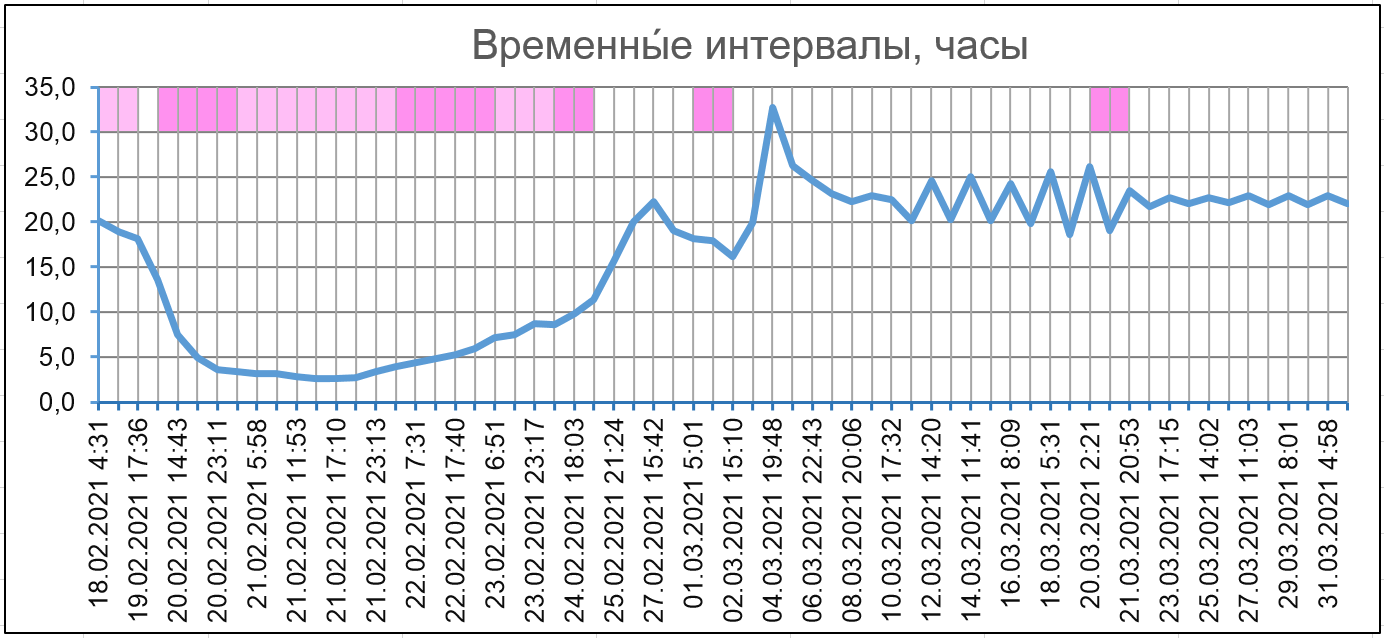Временные интервалы изменения энергий Земли 18.02.2021 - 01.04.2021