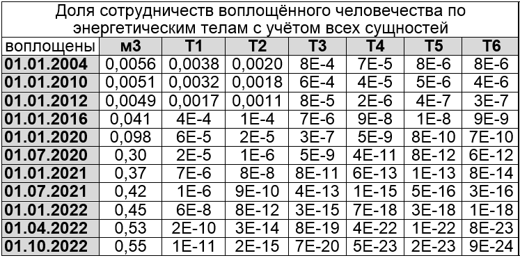 Доля сотруднечства воплощённого человечества по энергетическим телам с учётом всех сущностей