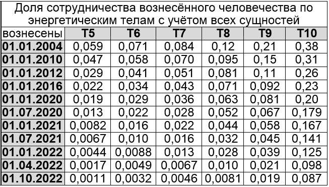 Доля сотруднечства вознесённого человечества по энергетическим телам с учётом всех сущностей