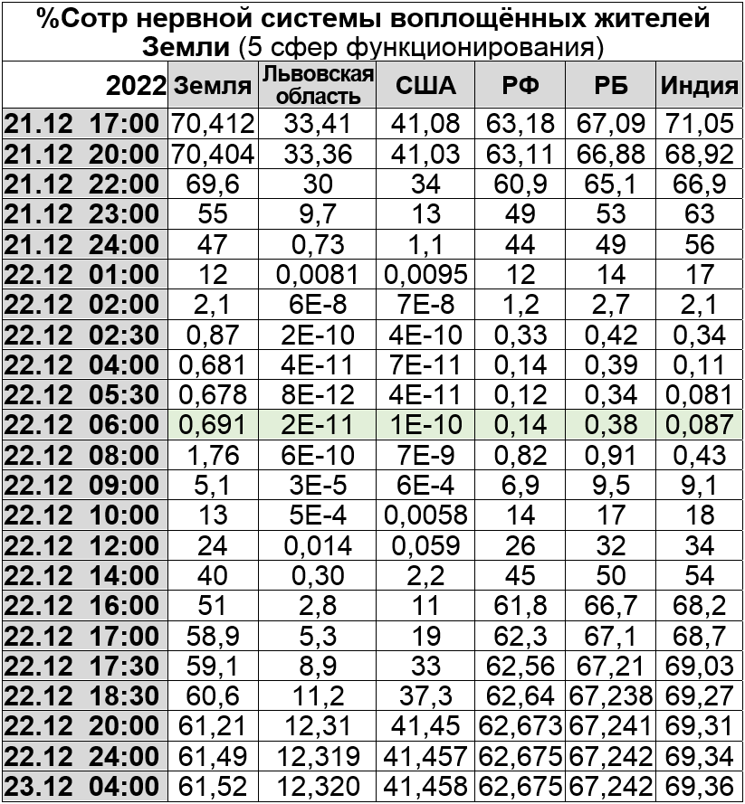 Процент сотрудничества нервной системы воплощённых жителей Земли (5 сфер функционирования)
