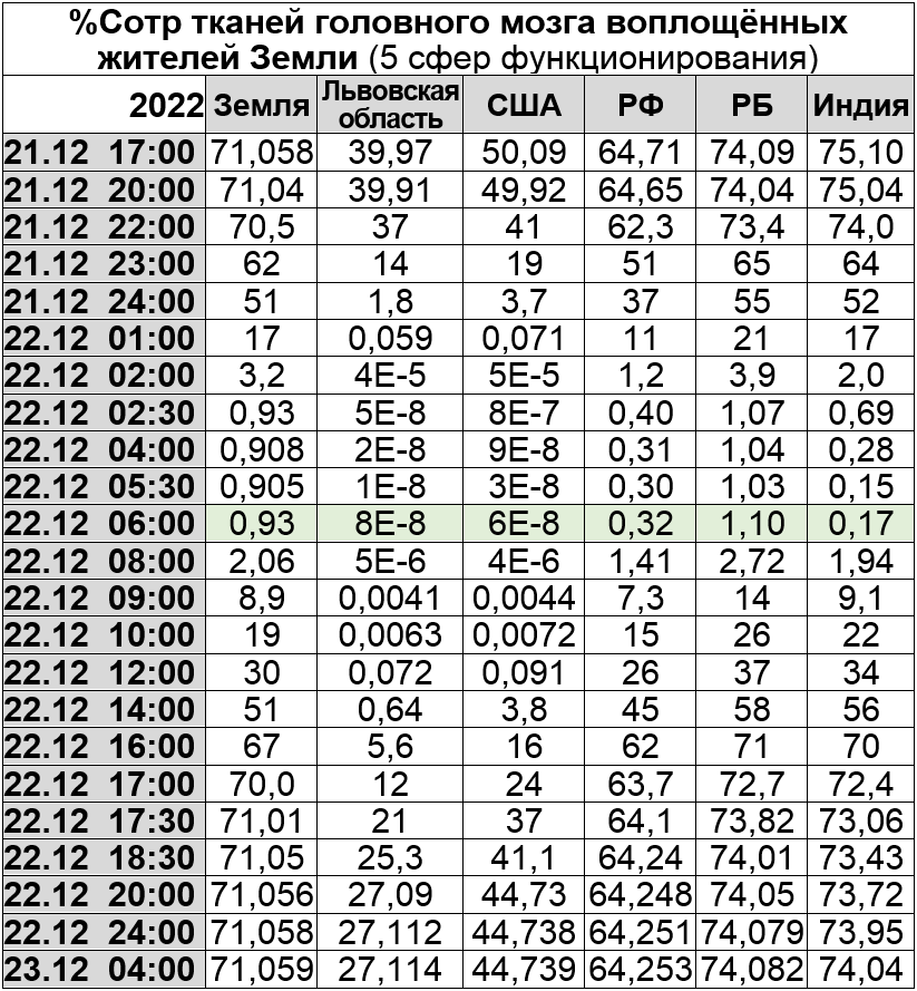 Процент сотрудничества тканей головного мозга воплощённых жителей Земли (5 сфер функционирования)