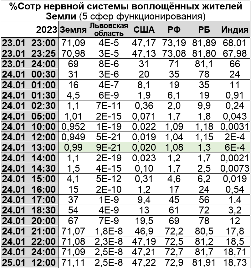 Процент сотрудничества нервной системы воплощённых жителей Земли (5 сфер функционирования)