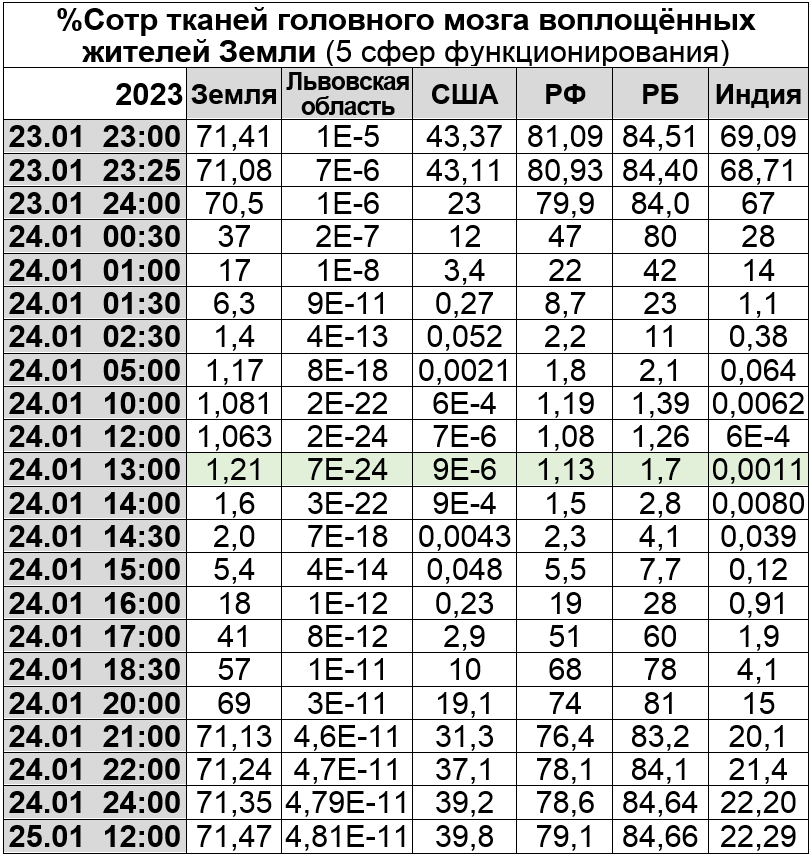 Процент сотрудничества тканей головного мозга воплощённых жителей Земли (5 сфер функционирования)
