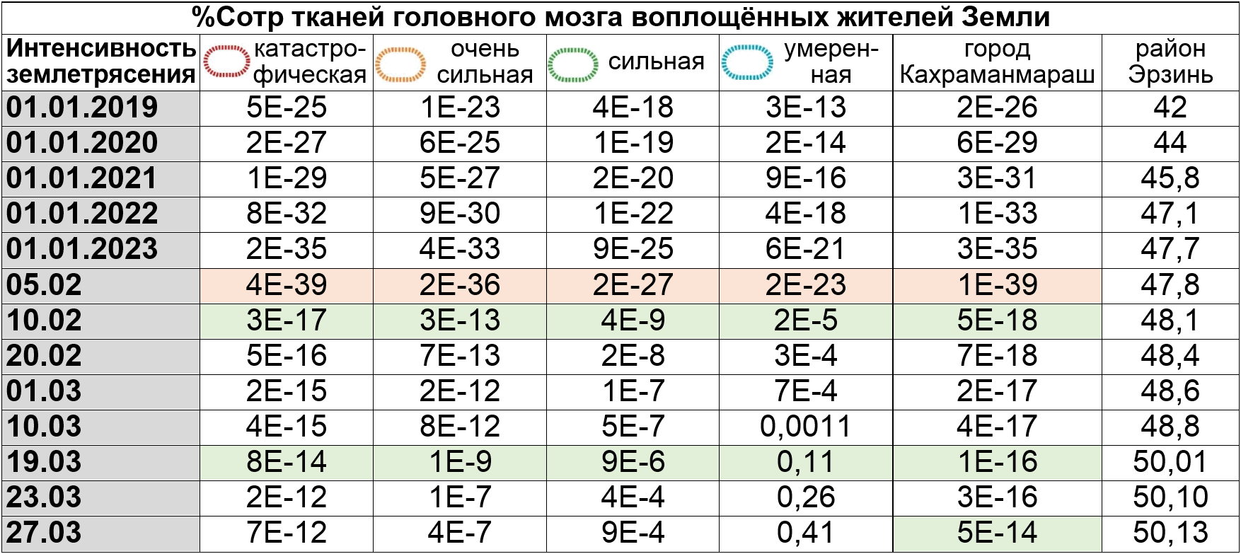 Зоны землятрясений