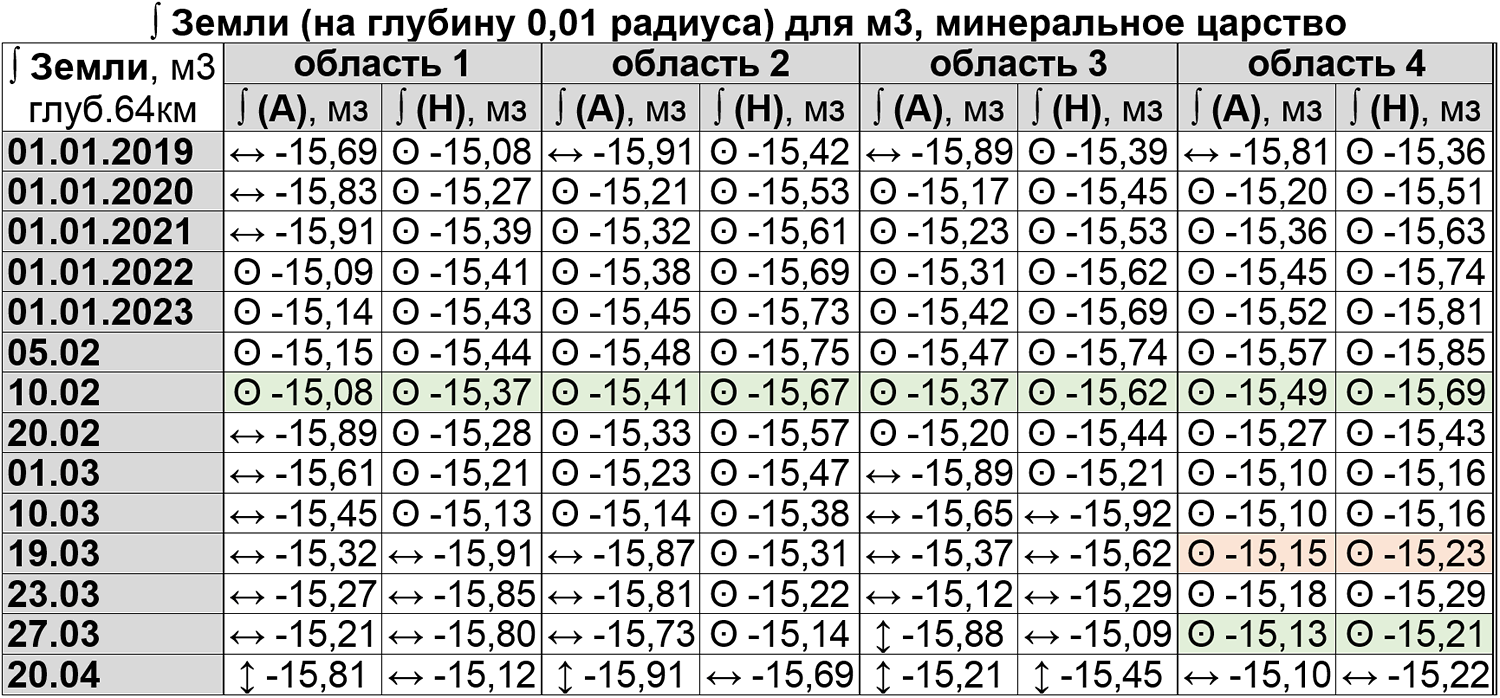 Энергии сейсмических зон Турции