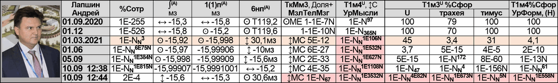 Андрей Лапшин параметры