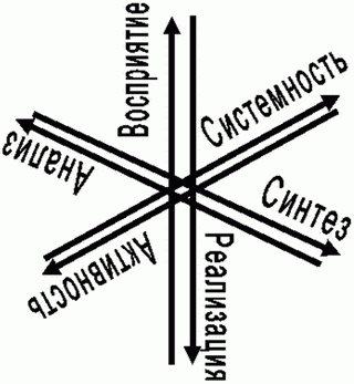 Анализ, синтез, восприятие, системность, синтез, реализация, активность