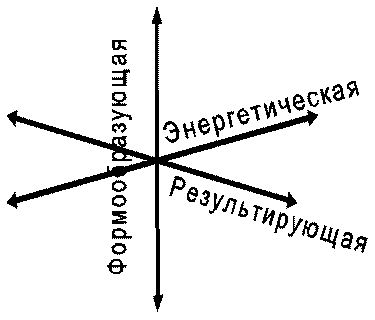 Формообразующая, энергетическая, результирующая состовляющие