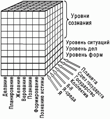 Вложенность процессов