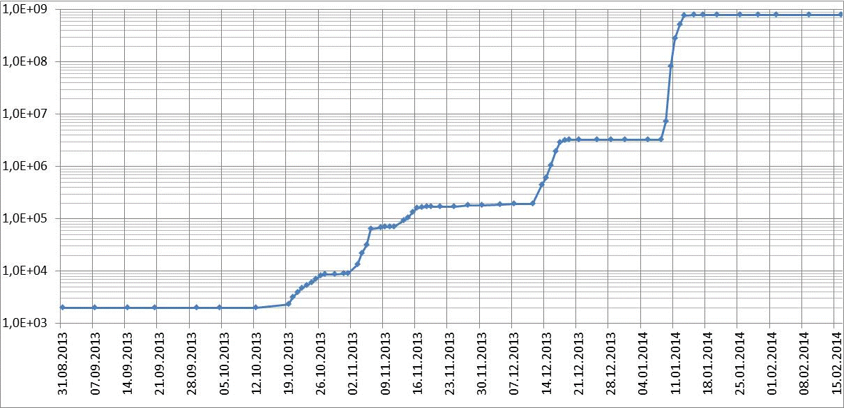 Рост энергий август 2013 - февраль 2014
